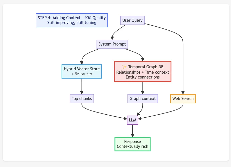 Step 4: Graph Database Integration