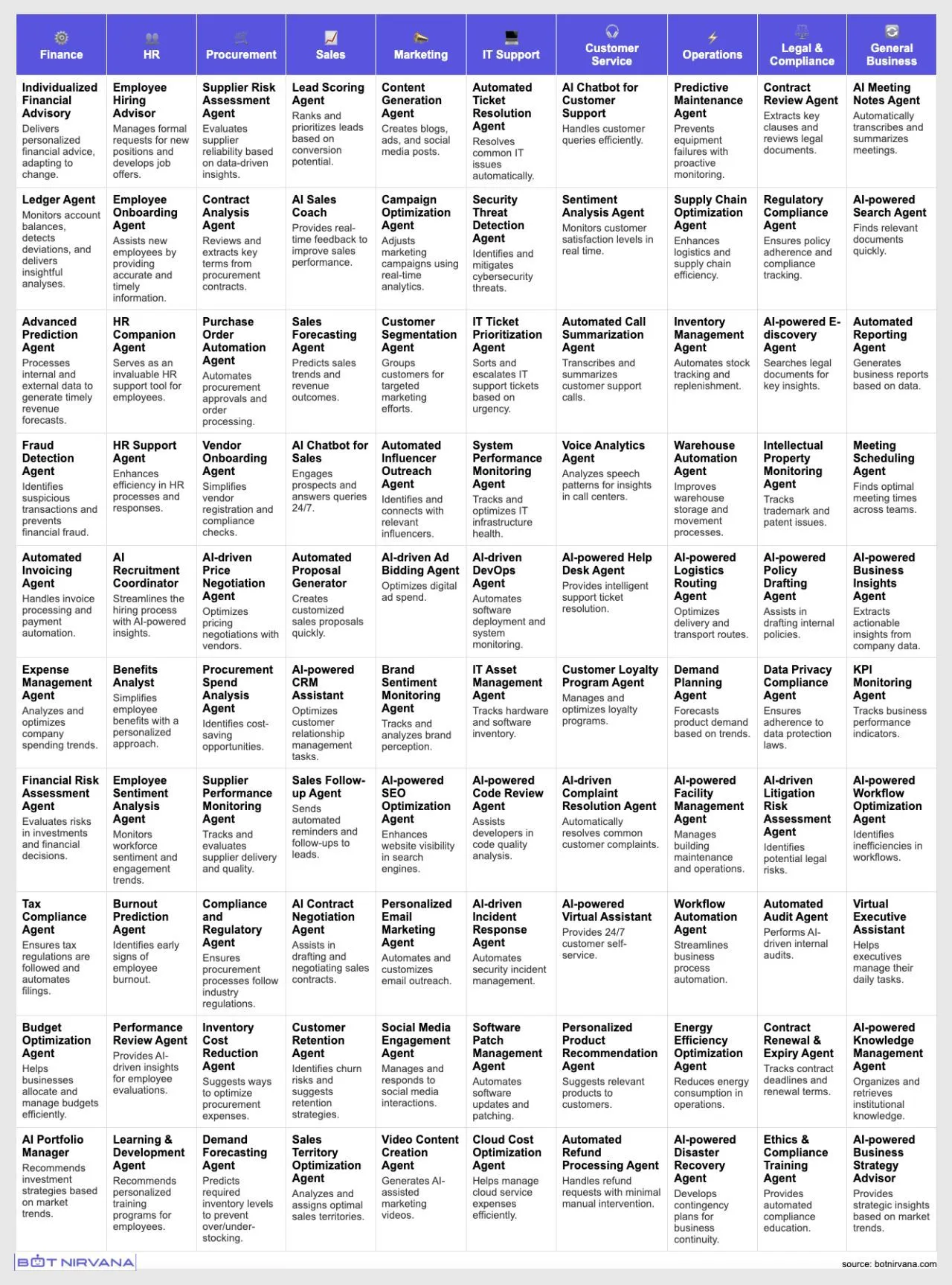 Comprehensive diagram showing all the ways AI can be applied in your business